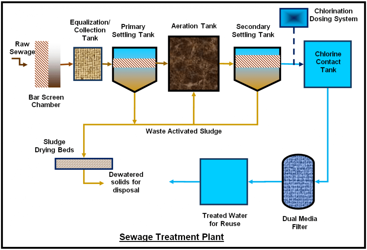 Sewage Treatment Plant Process Flow Diagram Sewage Class Slu